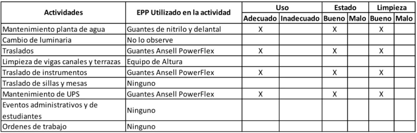 Tabla 6: Evaluación de actividades y EPP del  Aux. Mantenimiento No. 3