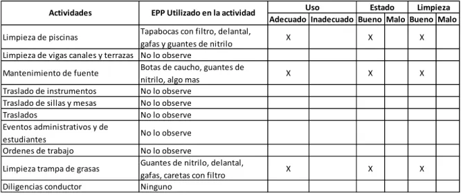 Tabla 7: Evaluación de actividades y EPP del  Aux. Mantenimiento No. 4 
