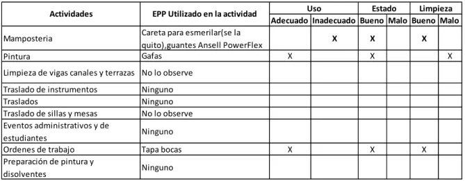 Tabla 9: Evaluación de actividades y EPP del  Aux. Mantenimiento No. 6 