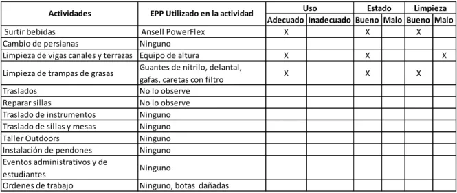 Tabla 11: Evaluación de actividades y EPP del  Aux. Mantenimiento No. 8 