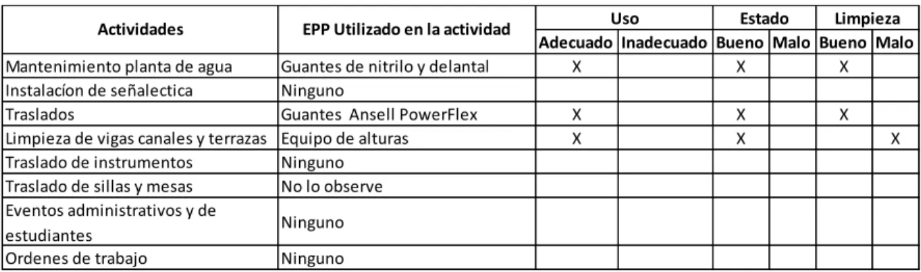 Tabla 13: Evaluación de actividades y EPP del  Aux. Mantenimiento No. 10 