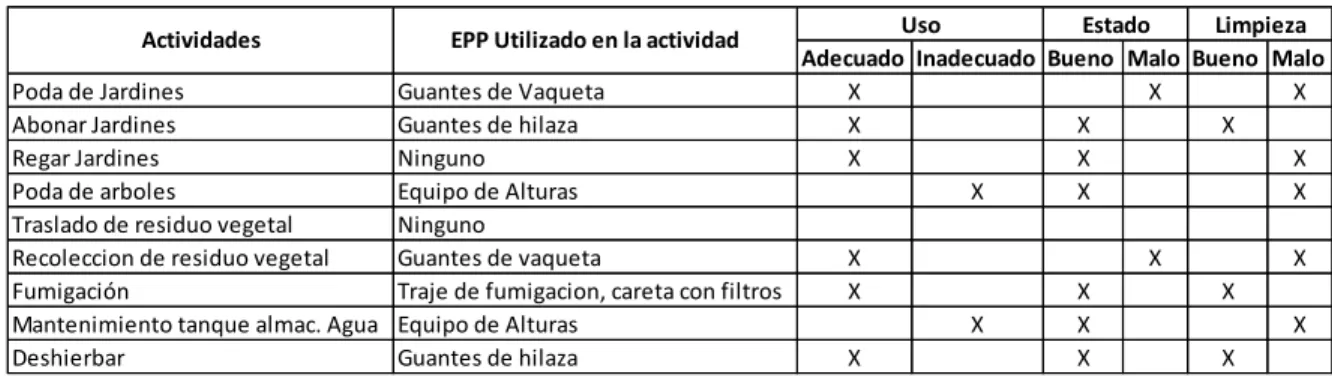 Tabla 15: Evaluación de actividades y EPP del  Aux. Jardinería No. 2 