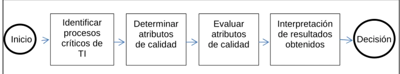 Figura 1: Modelo para evaluación de software integrado de gestión para las IES