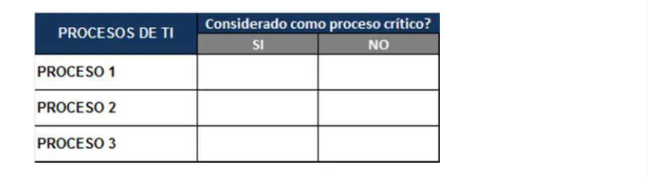 Tabla 1: Formato para listar y seleccionar procesos críticos de TI
