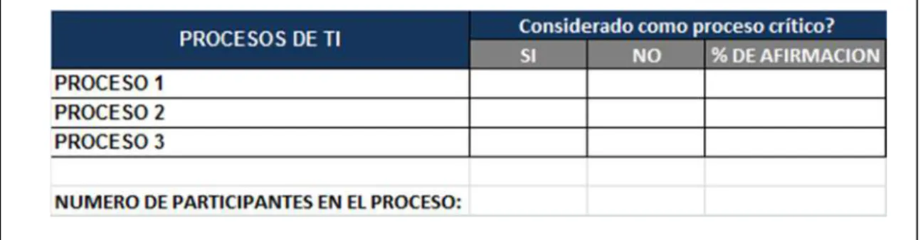 Tabla 2: Formato de consolidación de procesos críticos de TI