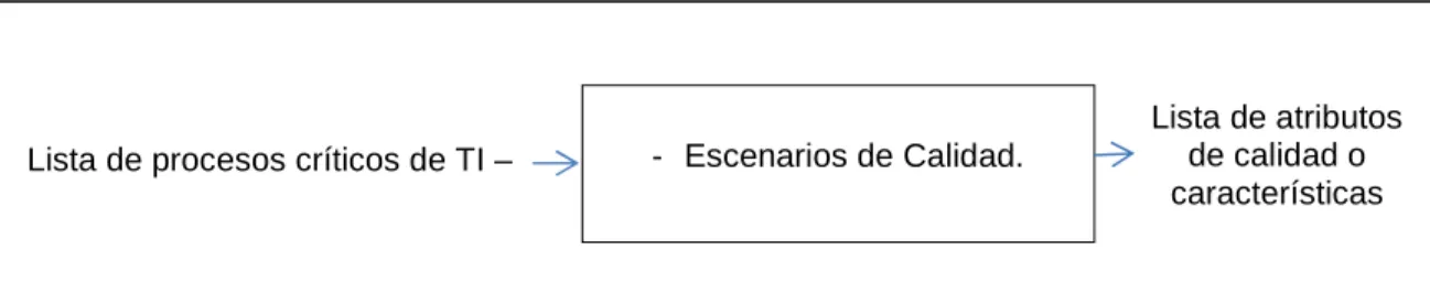 Figura 3: Esquema para determinar atributos de calidad