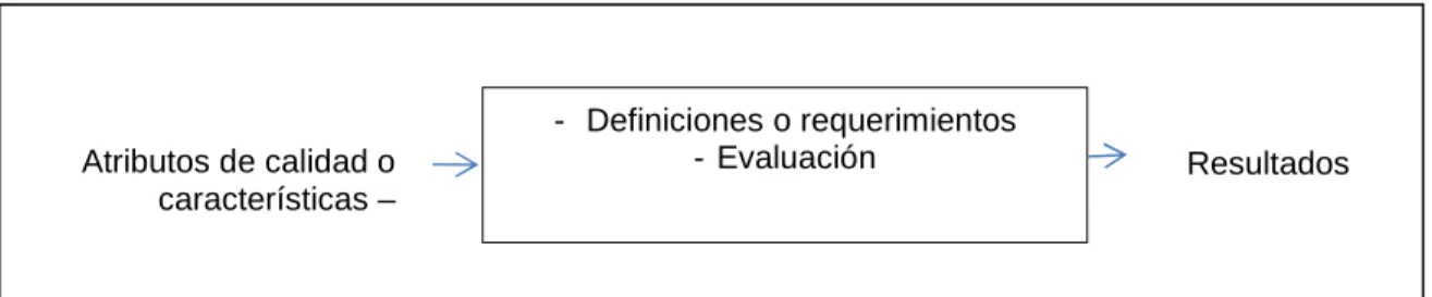 Figura 4: Esquema para evaluar atributos de calidad