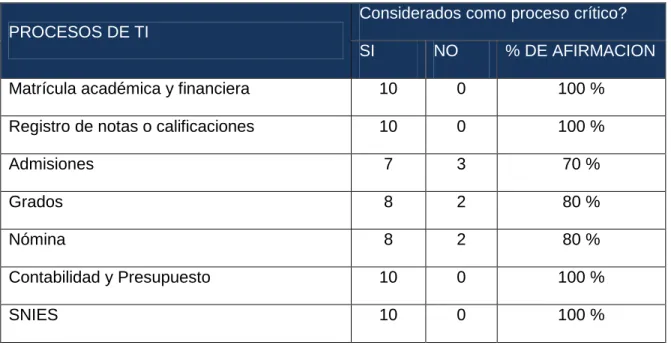 Tabla 7: Consolidación de procesos críticos de TI en la UAO