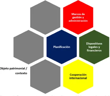 Figura 1: Componentes gestionarios vs. Objeto patrimonial / Contexto  Fuente: Elaboración propia, 2015