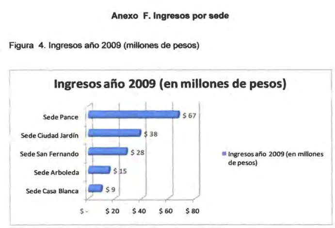 Figura  4.  Ingresos año 2009 (millones de  pesos) 