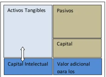 Fig. 2.2 Balance General con la Evaluación de Capital Intelectual 