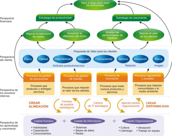 Fig. 2.7 Perspectiva de aprendizaje y crecimiento  