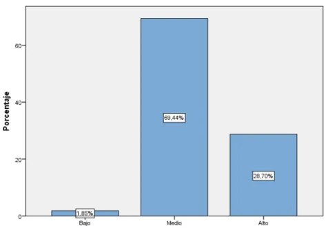 Figura 1. Nivel de Pensamiento creativo de los estudiantes de la 