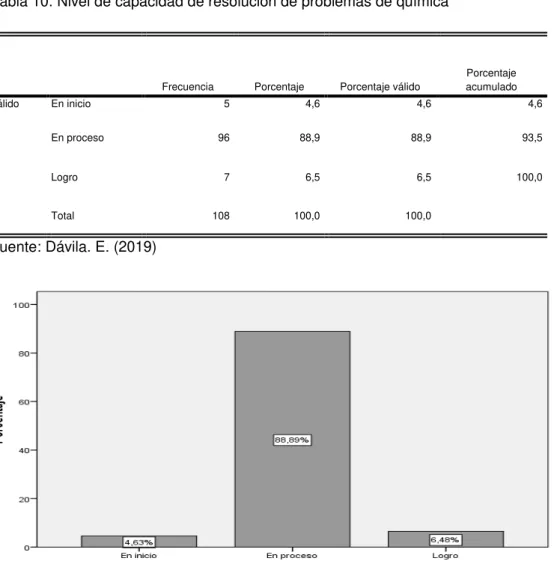 Tabla 10. Nivel de capacidad de resolución de problemas de química 