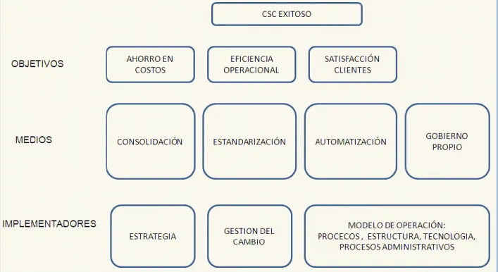 Gráfico 14- Componentes de un CSC. 