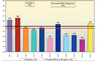 Gráfico 4: evaluación de desempeño de las FESP según macroregiones, 2006