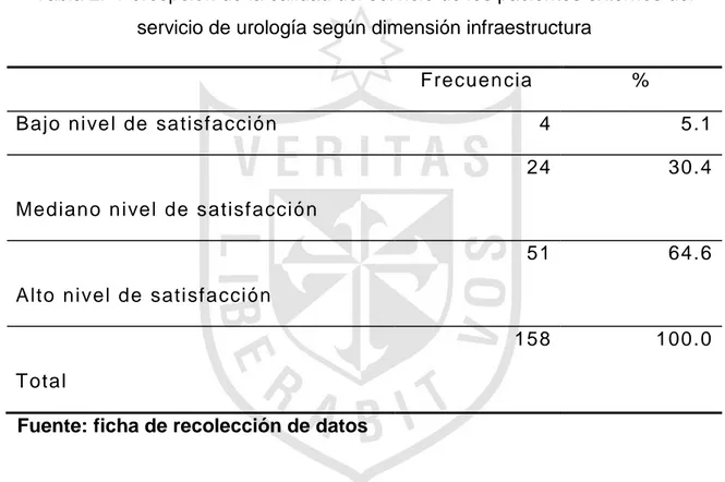 Tabla 2.- Percepción de la calidad del servicio de los pacientes externos del  servicio de urología según dimensión infraestructura 