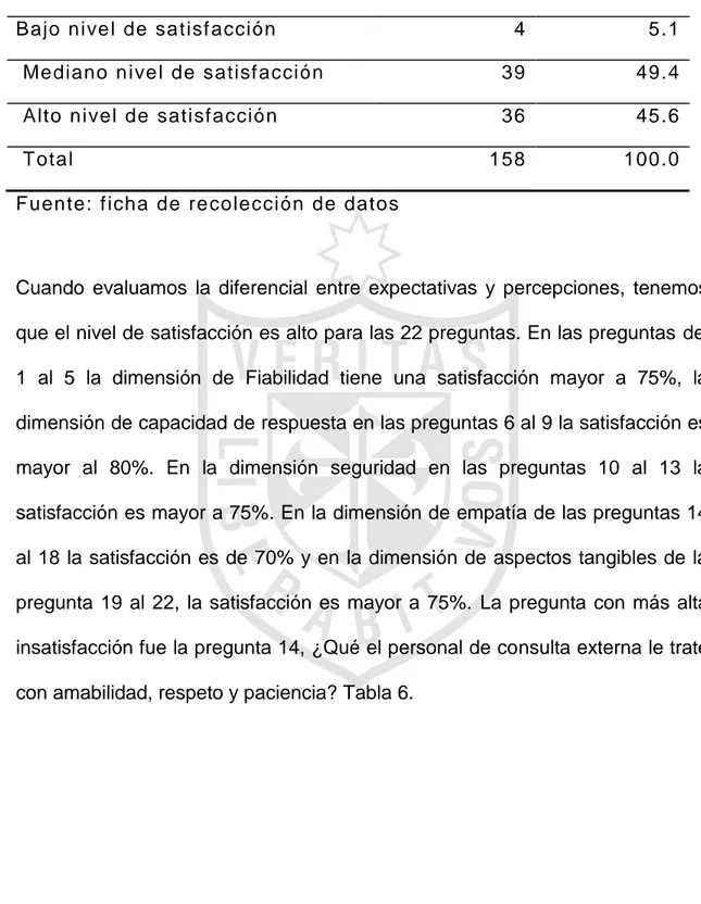 Tabla 5.- Percepción de la calidad del servicio de los pacientes externos del  servicio de urología según dimensión seguridad 