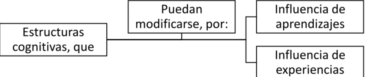 Figura 1: Cómo se forman las competencias 