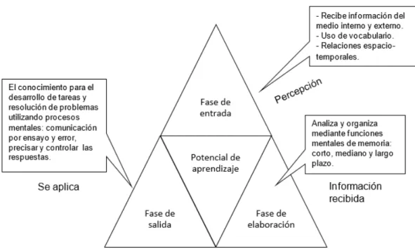 Figura 2: Teoría de la modificabilidad estructural cognitiva 