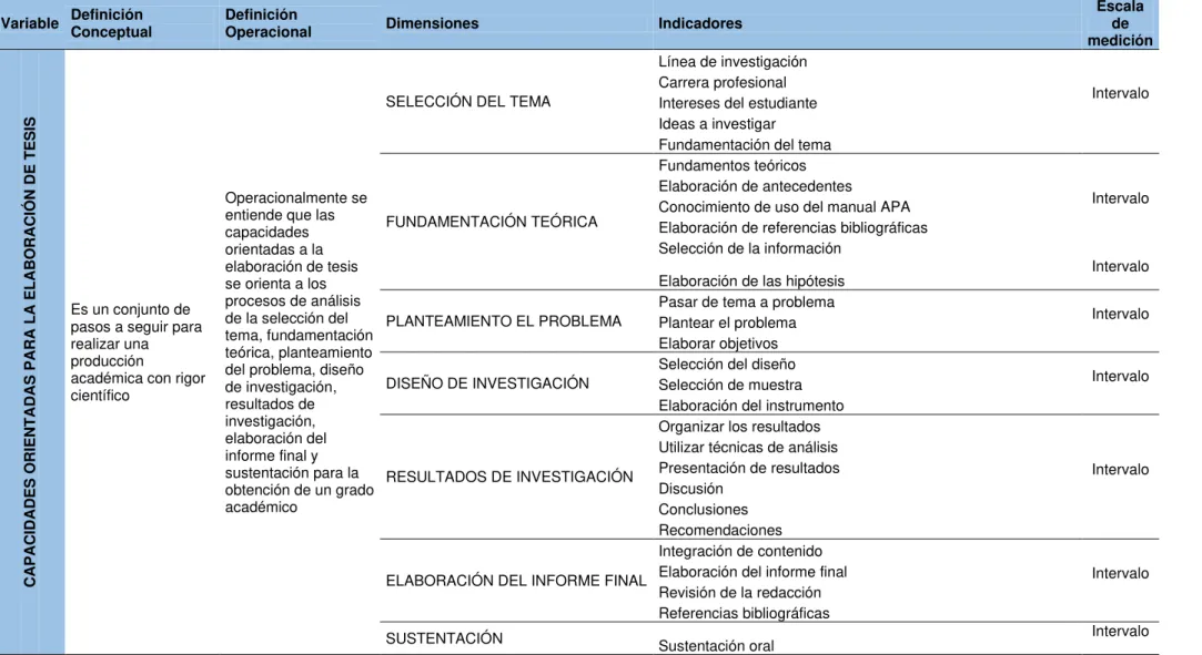 Tabla 2: Operacionalización de la variable capacidades orientadas para la elaboración de tesis 