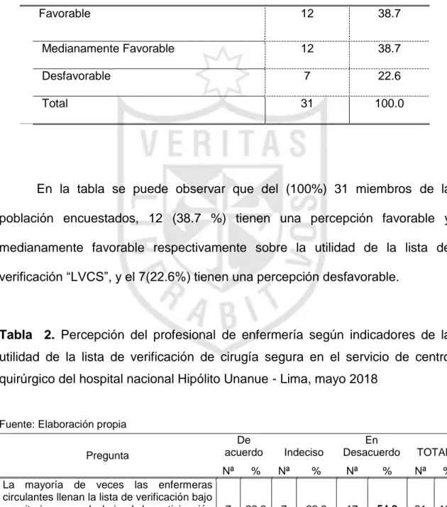 Tabla    2.  Percepción  del  profesional  de  enfermería  según  indicadores  de  la  utilidad  de  la  lista  de  verificación  de  cirugía  segura  en  el  servicio  de  centro  quirúrgico del hospital nacional Hipólito Unanue - Lima, mayo 2018 