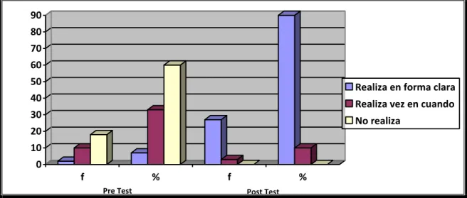 GRÁFICO Nº 01  0102030405060708090 f % f %