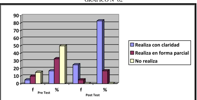 GRÁFICO Nº 02  0102030405060708090 f % f %