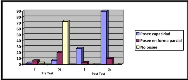 GRÁFICO Nº 06  0102030405060708090 f % f % Posee capacidad Posee en forma parcialNo posee