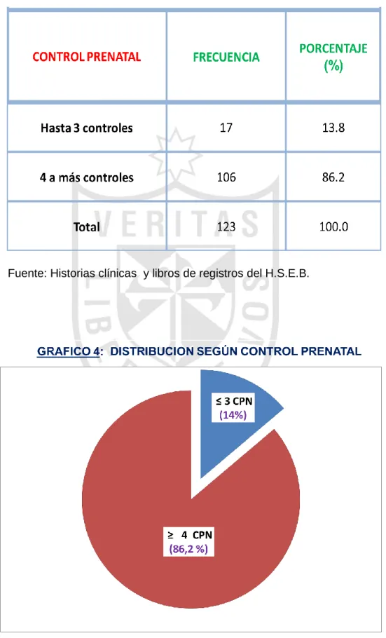TABLA 4: DISTRIBUCION SEGÚN CONTROL PRENATAL 