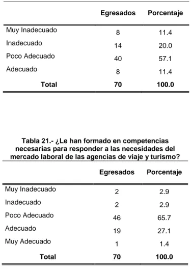 Tabla 20.- ¿Durante su formación ha desarrollado las  competencias digitales que le exige el mercado 