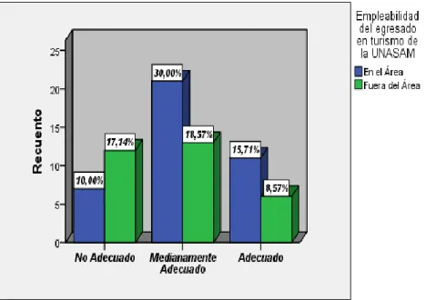 Tabla 6.- Perfil de competencias y empleabilidad del egresado en turismo de la  UNASAM     Empleabilidad del  egresado en turismo de la UNASAM  Total  En el Área  Fuera del  Área  Perfil de competencias y  empleabilidad del egresado en  turismo de la UNASA