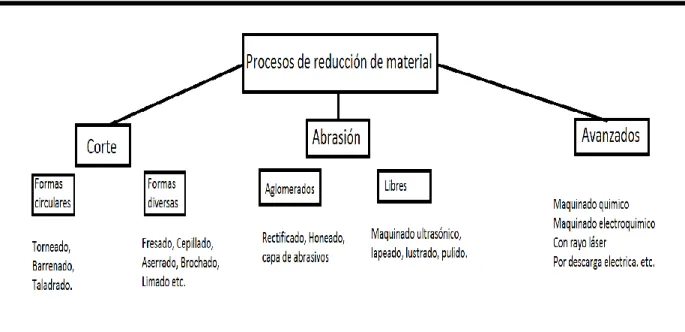 Figura 3.  Reducción de material 