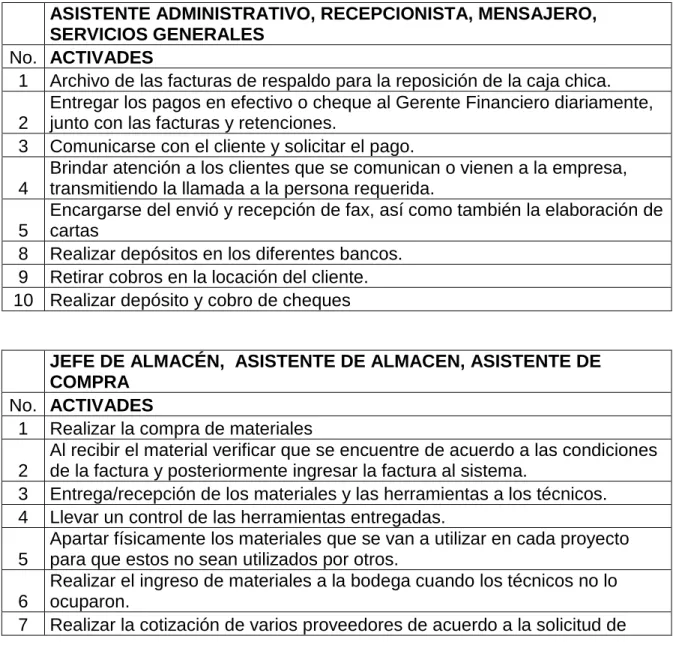 Tabla 4.  Actividades área administrativa 
