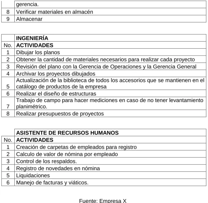 Tabla 5.  Actividades gerencia 
