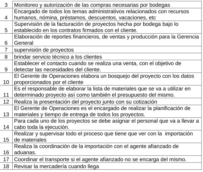 Tabla 6.  Procesos identificados 