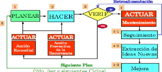 Ilustración 3: Ciclo PHVA 