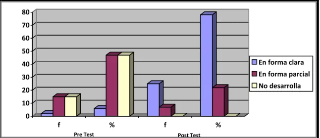 GRÁFICO Nº 02  01020304050607080 f % f % En forma clara En forma parcialNo desarrolla Post TestPre Test