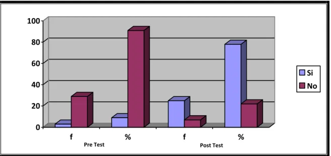 GRÁFICO Nº 04  020406080100 f % f % Si No Post TestPre Test