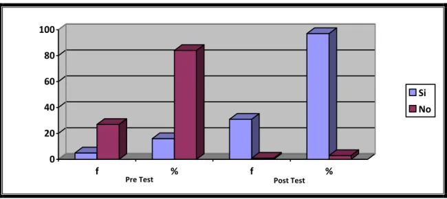 GRÁFICO Nº 05  020406080100 f % f % Si No Post TestPre Test