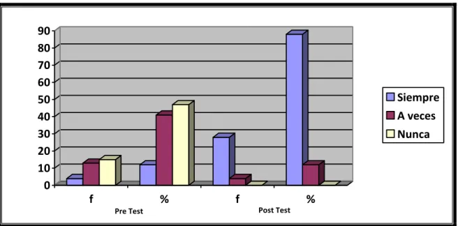 GRÁFICO Nº 08  0102030405060708090 f % f % SiempreA vecesNunca