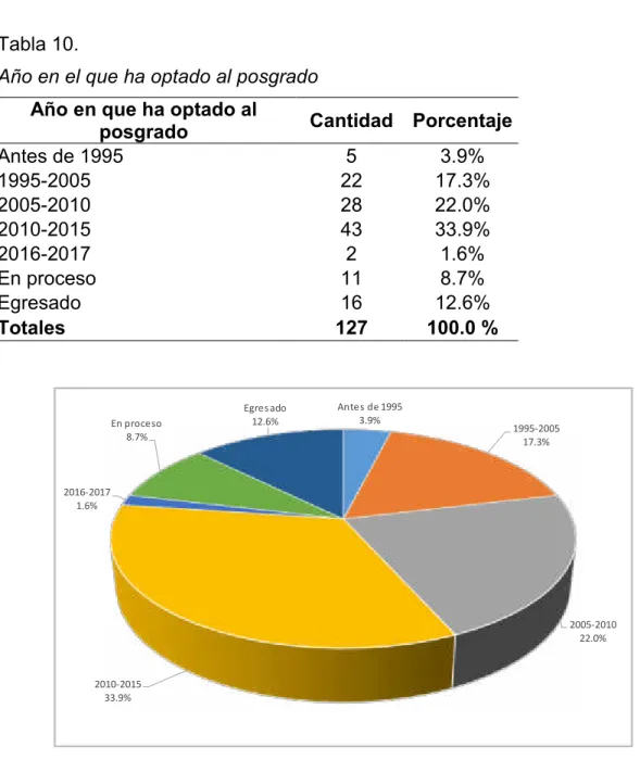 Figura  6. Año en el que se ha optado al posgrado.  