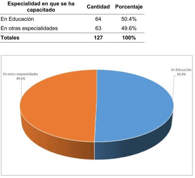 Figura  7. Especialidad en la que se ha capacitado.  
