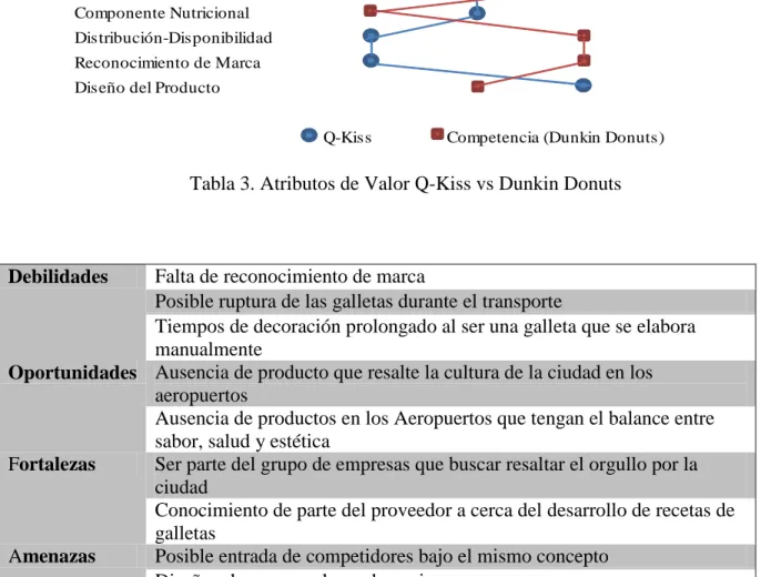 Tabla 4. Matriz Dofa 