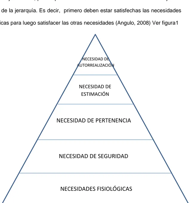 Figura 1. Niveles de la pirámide de Maslow 