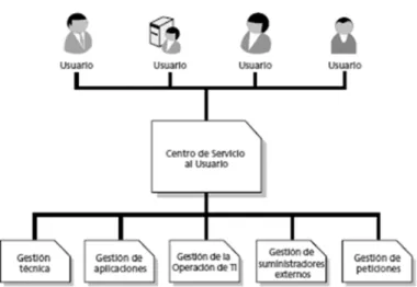 Figura 2 Estructura Centro de Servicios Local 