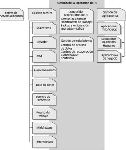 Figura 4 Funciones de Operación del Servicio 