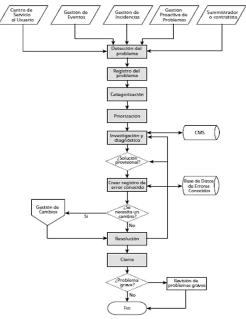 Figura 6 Diagrama Gestión de Problemas 