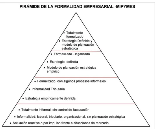 Gráfico 7.Pirámide de la formalidad empresarial