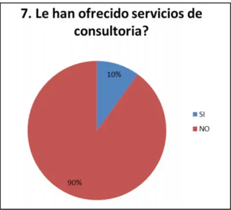 Gráfico 6. Clientes a los que les han ofrecido servicios de consultoría